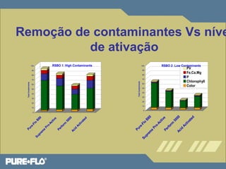 Remoção de contaminantes Vs nível 
de ativação 
100 
90 
80 
70 
60 
50 
40 
30 
20 
10 
0 
Total Contaminents 
RSBO 2: Low Contaminants 
Pure-Flo B80 
Supreme Pro-Active 
Perform 5000 
PV 
Fe,Ca,Mg 
P 
Chlorophyll 
Color 
Acid Activated 
100 
90 
80 
70 
60 
50 
40 
30 
20 
10 
0 
Total Contaminents 
RSBO 1: High Contaminants 
Pure-Flo B80 
Supreme Pro-Active 
Perform 5000 
Acid Activated 
 