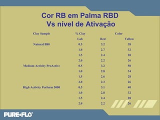 Cor RB em Palma RBD 
Vs nível de Ativação 
Clay Sample % Clay Color 
Lab Red Yellow 
Natural B80 0.5 3.2 38 
1.0 2.7 32 
1.5 2.4 28 
2.0 2.2 26 
Medium Activity ProActive 0.5 3.2 50 
1.0 2.8 34 
1.5 2.6 28 
2.0 2.3 26 
High Activity Perform 5000 0.5 3.1 40 
1.0 2.8 32 
1.5 2.4 28 
2.0 2.2 26 
 