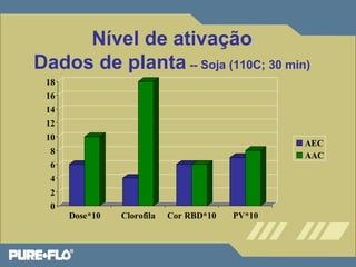 Nível de ativação 
Dados de planta -- Soja (110C; 30 min) 
18 
16 
14 
12 
10 
8 
6 
4 
2 
0 
Dose*10 Clorofila Cor RBD*10 PV*10 
AEC 
AAC 
 