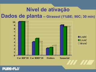 Nível de ativação 
Dados de planta -- Girassol (1%BE; 90C; 30 min) 
10 
9 
8 
7 
6 
5 
4 
3 
2 
1 
0 
Cor RB*10 Cor RBD*10 Fósforo Sensorial 
LAEC 
LAAC 
HAAC 
 