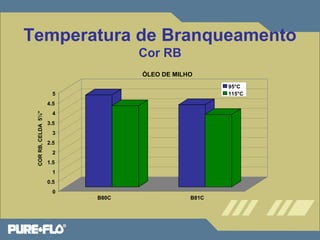 Temperatura de Branqueamento 
Cor RB 
5 
4.5 
4 
COR RB, CELDA 5¼" B80C B81C 
3.5 
3 
2.5 
2 
1.5 
1 
0.5 
0 
ÓLEO DE MILHO 
95°C 
115°C 
 