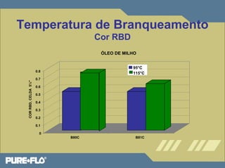 Temperatura de Branqueamento 
0.8 
0.7 
COR RBD, CELDA 5¼" B80C B81C 
0.6 
0.5 
0.4 
0.3 
0.2 
0.1 
0 
ÓLEO DE MILHO 
95°C 
115°C 
Cor RBD 
 
