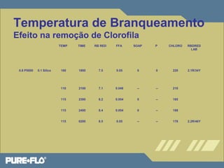 Temperatura de Branqueamento 
Efeito na remoção de Clorofila 
TEMP TIME RB RED FFA SOAP P CHLORO RBDRED 
LAB 
0.8 P5000 0.1 Silica 100 1800 7.5 0.05 0 0 220 2.1R/34Y 
110 2100 7.1 0.048 -- -- 210 
115 2300 8.2 0.054 0 -- 185 
115 2400 8.4 0.054 0 -- 188 
115 0200 8.5 0.05 -- -- 178 2.2R/46Y 
 