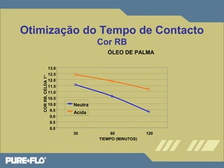 Otimização do Tempo de Contacto 
ÓLEO DE PALMA 
13.0 
12.5 
12.0 
11.5 
11.0 
10.5 
10.0 
9.5 
9.0 
8.5 
8.0 
30 60 120 
TIEMPO (MINUTOS) 
COR RB, CELDA 1“ 
Neutra 
Acida 
Cor RB 
 