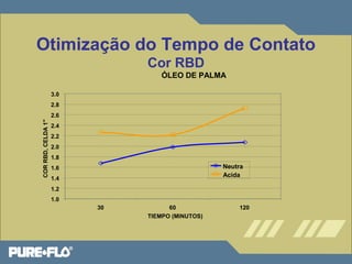 Otimização do Tempo de Contato 
Cor RBD 
ÓLEO DE PALMA 
3.0 
2.8 
2.6 
1" 
2.4 
CELDA 2.2 
2.0 
RBD, 1.8 
COR 1.6 
1.4 
1.2 
1.0 
TIEMPO (MINUTOS) Neutra 
Acida 
30 60 120 
 