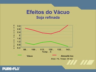 3.2 
2.8 
2.4 
2 
1.6 
1.2 
0.8 
0.4 
Efeitos do Vácuo 
Soja refinada 
88 ｡100 ｡113 ｡120 ｡132 ｡143 ｡ 
Temp ｡C 
Vácuo Atmosfé rico 
Peroxid 
e 
Valu 
e 
s 
Dose: 1%, Tempo: 30 min 
 