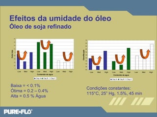 Efeitos da umidade do óleo 
Óleo de soja refinado 
4.8 
4.6 
4.4 
4.2 
4 
3.8 
3.6 
3.4 
3.2 
3 
Low Med High Low Med High Low Med High 
Contenido de agua 
Color rojo 
Clay A Clay B Clay C 
70 
65 
60 
55 
50 
45 
40 
35 
30 
25 
20 
Low Med High Low Med High Low Med High 
Contenido de agua 
Clorofila ppb 
Clay A Clay B Clay C 
Baixa = < 0.1% 
Ótima = 0.2 – 0.4% 
Alta = 0.5 % Água 
Condições constantes: 
115°C, 25” Hg, 1.5%, 45 min 
 