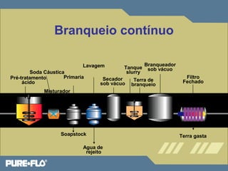 Branqueio contínuo 
Soda Cáustica 
Pré-tratamento 
ácido 
Lavagem Tanque 
slurry 
Branqueador 
sob vácuo 
Primaria Terra de 
Misturador 
Soapstock 
Agua de 
rejeito 
branqueio 
Filtro 
Fechado 
Terra gasta 
Secador 
sob vácuo 
 