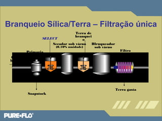 Branqueio Sílica/Terra – Filtração única 
Primaria 
Soapstock 
Terra de 
branquei 
o 
Secador sob vácuo 
(0.10% umidade) 
Tanque 
slurry 
Blrnqueador 
sob vácuo 
Filtro 
Fechado 
Terra gasta 
Tanque 
slurry 
SELECT 
Óleo 
bruto 
 