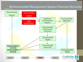 How an Environmental Management System (EMS) can help with embedding of ...