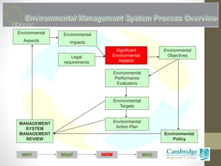 How an Environmental Management System (EMS) can help with embedding of ...