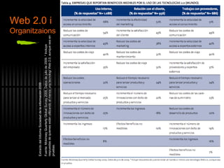 Extra ído del Informe Sociedad de la información 2009 .  Fuente: Mckinsey Quarterly Global Survey 2009. Datos de julio de 2009. * Incluye respuestas de quienes est án   utilizando al menos una tecnolog í  Web 2.0, aunque sea en pruebas. Web 2.0 i  Organitzaions 