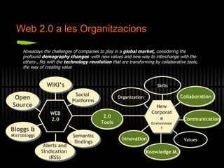 Collaboration Communication Values Knowledge M. Organization Skills 2.0 Tools Innovation New Corporate Environment Alerts and Sindication  (RSS) WEB 2.0 Social  Platforms WIKI’s Open Source Bloggs & Microbloggs Semantic findings Nowadays the challenges of companies to play in a  global market,  considering the profound  demography changes  -with new values and new way to interchange with the others-, fits with the  technology revolution  that are transforming by collaborative tools, the way of creating value Web 2.0 a les Organitzacions 