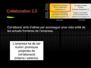 Collaboration 2.0 Discovery Exchange Col·laborar amb d’altres per aconseguir anar més enllà de les actuals fronteres de l’empresa. L’empresa ha de ser humil i promoure projectes de col·laboració (interns i externs) . 