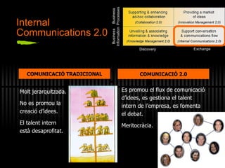 Internal Communications 2.0 COMUNICACIÓ  TRADICIONAL COMUNICACIÓ 2.0 Molt jerarquitzada. No es promou la creació d’idees. El talent intern està desaprofitat. Es promou el flux de comunicació d’idees, es gestiona el talent intern de l’empresa, es fomenta el debat. Meritocràcia. Discovery Exchange 