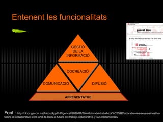 Entenent les funcionalitats Font :  http://blocs.gencat.cat/blocs/AppPHP/gencat/2010/07/26/el-futur-del-treball-col%C2%B7laboratiu-i-les-seves-einesthe-future-of-collaborative-work-and-its-tools-el-futuro-del-trabajo-colaborativo-y-sus-herramientas/ GESTI Ó DE LA INFORMACI Ó COCREACI Ó COMUNICACI Ó DIFUSI Ó APRENENTATGE 