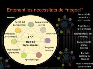 Entenent les necessitats de  “ negoci ” Projectes Comuns Innovaci ó Comunicaci ó  Interna Gesti ó  del Coneixement Intercanvi Col·laboraci ó Portfoli (cat à leg de serveis) Detecci ó  de necessitats dels usuaris AOC Hub de coneixement Retroalimentaci ó (conversa) Nivell Servei (problemes?) Aprenentatge Optimitzaci ó  operacions Comunicaci ó / Imatge Externa Transfer è ncia de coneixement Administraciones p ú blicas catalanas y entes asociados 