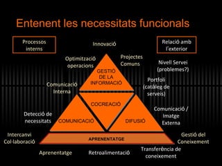 Entenent les necessitats funcionals Projectes Comuns Innovaci ó Comunicaci ó  Interna Gesti ó  del Coneixement Intercanvi Col·laboraci ó Portfoli (cat à leg de serveis) Detecci ó  de necessitats Retroalimentaci ó Nivell Servei (problemes?) Aprenentatge Optimitzaci ó  operacions Comunicaci ó  / Imatge Externa Transfer è ncia de coneixement Relaci ó  amb l ’ exterior Processos interns GESTI Ó DE LA INFORMACI Ó COCREACI Ó COMUNICACI Ó DIFUSI Ó APRENENTATGE 
