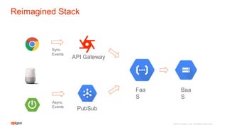 ©2016 Apigee Corp. All Rights Reserved.
Faa
S
Baa
S
PubSub
API Gateway
Async
Events
Sync
Events
Reimagined Stack
 