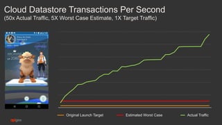 Cloud Datastore Transactions Per Second
(50x Actual Traffic, 5X Worst Case Estimate, 1X Target Traffic)
Original Launch Target Estimated Worst Case Actual Traffic
 