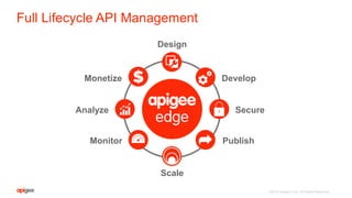 ©2016 Apigee Corp. All Rights Reserved.
Design
Develop
Secure
PublishMonitor
Analyze
Monetize
Scale
Full Lifecycle API Management
 