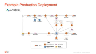 ©2016 Apigee Corp. All Rights Reserved.
Example Production Deployment
 