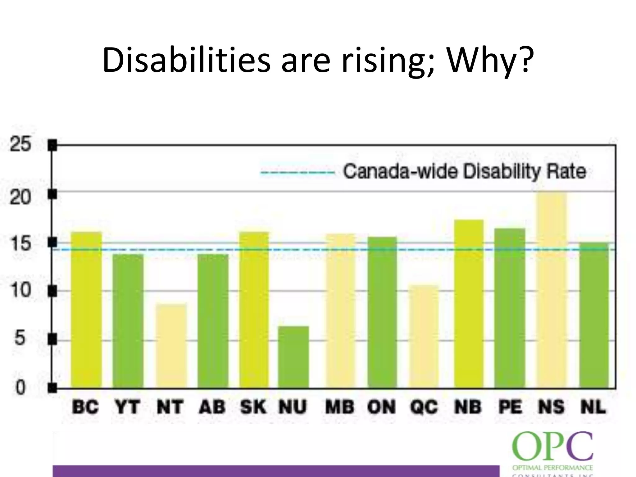 Disabilities are rising; Why?

 