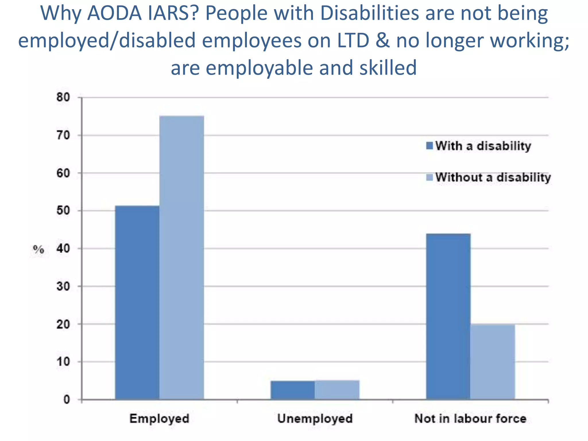 Why AODA IARS? People with Disabilities are not being
employed/disabled employees on LTD & no longer working;
are employable and skilled

 