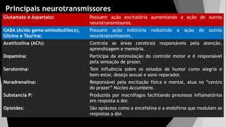 Principais neurotransmissores
Glutamato e Aspartato: Possuem ação excitatória aumentando a ação de outros
neurotransmissores.
GABA (Acido gama-aminobutiloco),
Glicina e Taurina:
Possuem ação inibitória reduzindo a ação de outros
neurotransmissores.
Acetilcolina (ACh): Controla as áreas cerebrais responsáveis pela atenção,
aprendizagem e memória.
Dopamina: Participa da estimulação do controle motor e é responsável
pela sensação de prazer.
Serotonina: Tem influência sobre os estados de humor como alegria e
bem-estar, desejo sexual e sono reparador.
Noradrenalina: Responsável pela excitação física e mental, atua no “centro
do prazer” Núcleo Accumbens.
Substancia P: Produzida por macrófagos facilitando processos inflamatórios
em resposta a dor.
Opioides: São opiáceos como a encefalina e a endofirna que modulam as
respostas a dor.
 