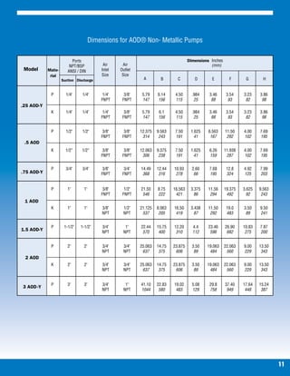 Dimensions for AOD® Non- Metallic Pumps


                         Ports                                                         Dimensions Inches
                        NPT/BSP          Air      Air                                             (mm)
 Model      Mate-      ANSI / DIN       Inlet    Outlet
             rial                       Size      Size
                    Suction Discharge                       A         B        C          D        E         F        G         H


             P	 1/4"	 1/4"	              1/4"	     3/8"	    5.79	   6.14	     4.50	      .984	    3.46	     3.54	    3.23	    3.86
             			                        FNPT	     FNPT	     147	    156	      115	        25	      88	       93	      82	      98
.25 AOD-Y
             K	 1/4"	 1/4"	              1/4"	     3/8"	    5.79	   6.1	      4.50	      .984	    3.46	     3.54	    3.23	    3.86
             			                        FNPT	     FNPT	     147	    156	      115	        25	      88	       93	      82	      98


             P	 1/2"	 1/2"	              3/8"	     3/8"	   12.375	 9.563	     7.50	     1.625	   6.563	    11.50	    4.00	    7.69
             			                        FNPT	     FNPT	     314	    243	      191	        41	     167	      292	     102	     195
 .5 AOD
             K	 1/2”	 1/2”	              3/8"	     3/8"	   12.063	 9.375	     7.50	     1.625	    6.26	    11.938	   4.00	    7.69
             			                        FNPT	     FNPT	     306	    238	      191	        41	     159	      287	     102	     195


             P	 3/4"	 3/4"	              3/8"	     3/4"	   14.49	   12.44	   10.93	      2.60	    7.68	     12.8	    4.92	    7.99
.75 AOD-Y    			                        FNPT	     FNPT	     368	     316	     278	        66	     195	      324	     125	     203	


             P	 1"	 1"	                  3/8"	     1/2"	   21.50	   8.75	    16.563	    3.375	   11.56	    19.375	   3.625	   9.563
             			                        FNPT	     FNPT	     546	    222	      421	        86	     294	      492	       92	     243
 1 AOD
             K	 1"	 1"	                 3/8"	     1/2"	    21.125	 8.063	    16.50	     3.438	   11.50	     19.0	    3.50	    9.50
             			                        NPT	      NPT	      537	    205	      419	        87	     292	      483	      89	     241


             P	 1-1/2"	 1-1/2"	         3/4"	      1"	     22.44	   15.75	   12.20	      4.4	    23.46	    26.90	    10.83	   7.87
1.5 AOD-Y    			                        NPT	      NPT	      570	     400	     310	       112	     596	      682	      275	    200


             P	 2"	 2"	                 3/4"	     3/4"	    25.063	 14.75	    23.875	     3.50	   19.063	 22.063	     9.00	    13.50
             			                        NPT	      NPT	      637	    375	      606	        89	     484	    560	       229	      343
 2 AOD
             K	 2"	 2"	                 3/4"	     3/4"	    25.063	 14.75	    23.875	     3.50	   19.063	 22.063	     9.00	    13.50
             			                        NPT	      NPT	      637	    375	      606	        89	     484	    560	       229	      343


             P	 3"	 3"	                 3/4"	      1"	     41.10	   22.83	   19.02	      5.08	    29.8	    37.40	    17.64	   15.24
3 AOD -Y
             			                        NPT	      NPT	     1044	     580	     483	       129	     758	      949	      448	     387




                                                                                                                                      11
 