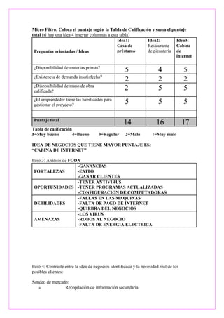Micro Filtro: Coloca el puntaje según la Tabla de Calificación y suma el puntaje
total (si hay una idea 4 insertar columnas a esta tabla)
                                                Idea1:       Idea2:        Idea3:
                                                Casa de      Restaurante   Cabina
 Preguntas orientadas / Ideas                   préstamo     de picantería de
                                                                           internet

 ¿Disponibilidad de materias primas?
                                                    5                  4              5
 ¿Existencia de demanda insatisfecha?
                                                    2                  2              2
 ¿Disponibilidad de mano de obra
 calificada?
                                                    2                  5              5
 ¿El emprendedor tiene las habilidades para
 gestionar el proyecto?
                                                    5                  5              5

 Puntaje total
                                                    14                16              17
Tabla de calificación
5=Muy bueno           4=Bueno        3=Regular      2=Malo          1=Muy malo

IDEA DE NEGOCIOS QUE TIENE MAYOR PUNTAJE ES:
“CABINA DE INTERNET”

Paso 3: Análisis de FODA
                       -GANANCIAS
 FORTALEZAS            -EXITO
                       -GANAR CLIENTES
                       -TENER ANTIVIRUS
 OPORTUNIDADES -TENER PROGRAMAS ACTUALIZADAS
                       -CONFIGURACION DE COMPUTADORAS
                       -FALLAS EN LAS MAQUINAS
 DEBILIDADES           -FALTA DE PAGO DE INTERNET
                       -QUIEBRA DEL NEGOCIOS
                       -LOS VIRUS
 AMENAZAS              -ROBOS AL NEGOCIO
                       -FALTA DE ENERGIA ELECTRICA




Pasó 4: Contraste entre la idea de negocios identificada y la necesidad real de los
posibles clientes:

Sondeo de mercado:
   a.           Recopilación de información secundaria
 