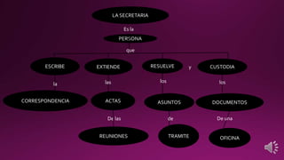 LA SECRETARIA
Es la
PERSONA
que
ESCRIBE

EXTIENDE

RESUELVE

la

las

los

CORRESPONDENCIA

y

los

ACTAS

ASUNTOS

De las

de

REUNIONES

CUSTODIA

TRAMITE

DOCUMENTOS
De una

OFICINA

 
