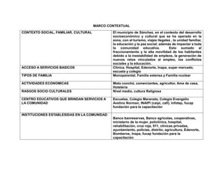 MARCO CONTEXTUAL
CONTEXTO SOCIAL, FAMILIAR, CULTURAL El municipio de Sánchez, en el contexto del desarrollo
socioeconómico y cultural que se ha operado en la
zona, con el turismo, viajes ilegales , la unidad familiar,
la educación y la paz social; además de impactar a toda
la comunidad educativa. Esto sumado al
fraccionamiento y la alta movilidad de los habitantes
debido a la inestabilidad de empleos, la generación de
nuevos retos vinculados al empleo, los conflictos
sociales y la educación.
ACCESO A SERVICIOS BASICOS Clínica, Hospital, Edenorte, Inapa, super mercado,
escuela y colegio
TIPOS DE FAMILIA Monoparental, Familia extensa y Familia nuclear
ACTIVIDADES ECONOMICAS Moto conchó, comerciantes, agricultor, Ama de casa,
Hotelería
RASGOS SOCIO CULTURALES Nivel medio, cultura Religiosa
CENTRO EDUCATIVOS QUE BRINDAN SERVICIOS A
LA COMUNIDAD
Escuelas, Colegio Maranata, Colegio Evangelio
Avelino Norman, INAIPI (caipi, cafi), Infotep, fucap
fundación para la capacitación
INSTITUCIONES ESTABLESIDAS EN LA COMUNIDAD
Banco banreservas, Banco agrícolas, cooperativas,
ministerio de la mujer, policlínica, hospital,
rehabilitación, cruz roja, 911, clínicas privadas,
ayuntamiento, policías, distrito, agricultura, Edenorte,
Bomberos, Inapa, fucap fundación para la
capacitación
 