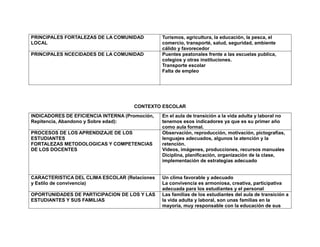 PRINCIPALES FORTALEZAS DE LA COMUNIDAD
LOCAL
Turismos, agricultura, la educación, la pesca, el
comercio, transporté, salud, seguridad, ambiente
cálido y favorecedor
PRINCIPALES NCECIDADES DE LA COMUNIDAD Puentes peatonales frente a las escuelas publica,
colegios y otras instituciones.
Transporte escolar
Falta de empleo
CONTEXTO ESCOLAR
INDICADORES DE EFICIENCIA INTERNA (Promoción,
Repitencia, Abandono y Sobre edad):
En el aula de transición a la vida adulta y laboral no
tenemos esos indicadores ya que es su primer año
como aula formal.
PROCESOS DE LOS APRENDIZAJE DE LOS
ESTUDIANTES
FORTALEZAS METODOLOGICAS Y COMPETENCIAS
DE LOS DOCENTES
Observación, reproducción, motivación, pictografías,
lenguajes adecuados, algunos la atención y la
retención.
Videos, imágenes, producciones, recursos manuales
Diciplina, planificación, organización de la clase,
implementación de estrategias adecuado
CARACTERISTICA DEL CLIMA ESCOLAR (Relaciones
y Estilo de convivencia)
Un clima favorable y adecuado
La convivencia es armoniosa, creativa, participativa
adecuada para los estudiantes y el personal
OPORTUNIDADES DE PARTICIPACION DE LOS Y LAS
ESTUDIANTES Y SUS FAMILIAS
Las familias de los estudiantes del aula de transición a
la vida adulta y laboral, son unas familias en la
mayoría, muy responsable con la educación de sus
 