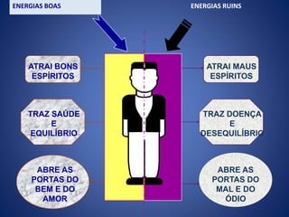 ENERGIAS BOAS ENERGIAS RUINS
ATRAI BONS
ESPÍRITOS
TRAZ SAÚDE
E
EQUILÍBRIO
ABRE AS
PORTAS DO
BEM E DO
AMOR
ATRAI MAUS
ESPÍRITOS
TRAZ DOENÇA
E
DESEQUILÍBRIO
ABRE AS
PORTAS DO
MAL E DO
ÓDIO
 