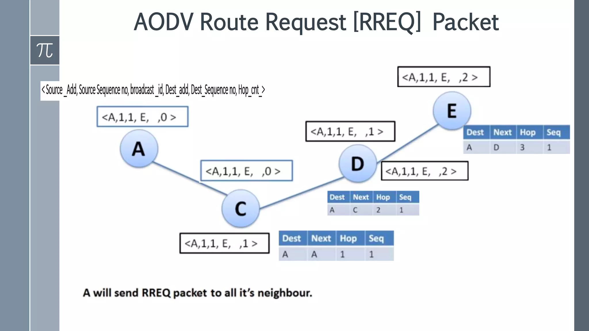 AODV (adhoc ondemand distance vector routing) | PPTX