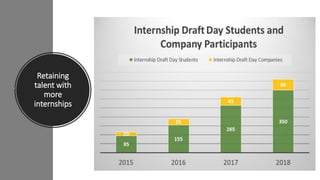 Retaining
talent with
more
internships
 