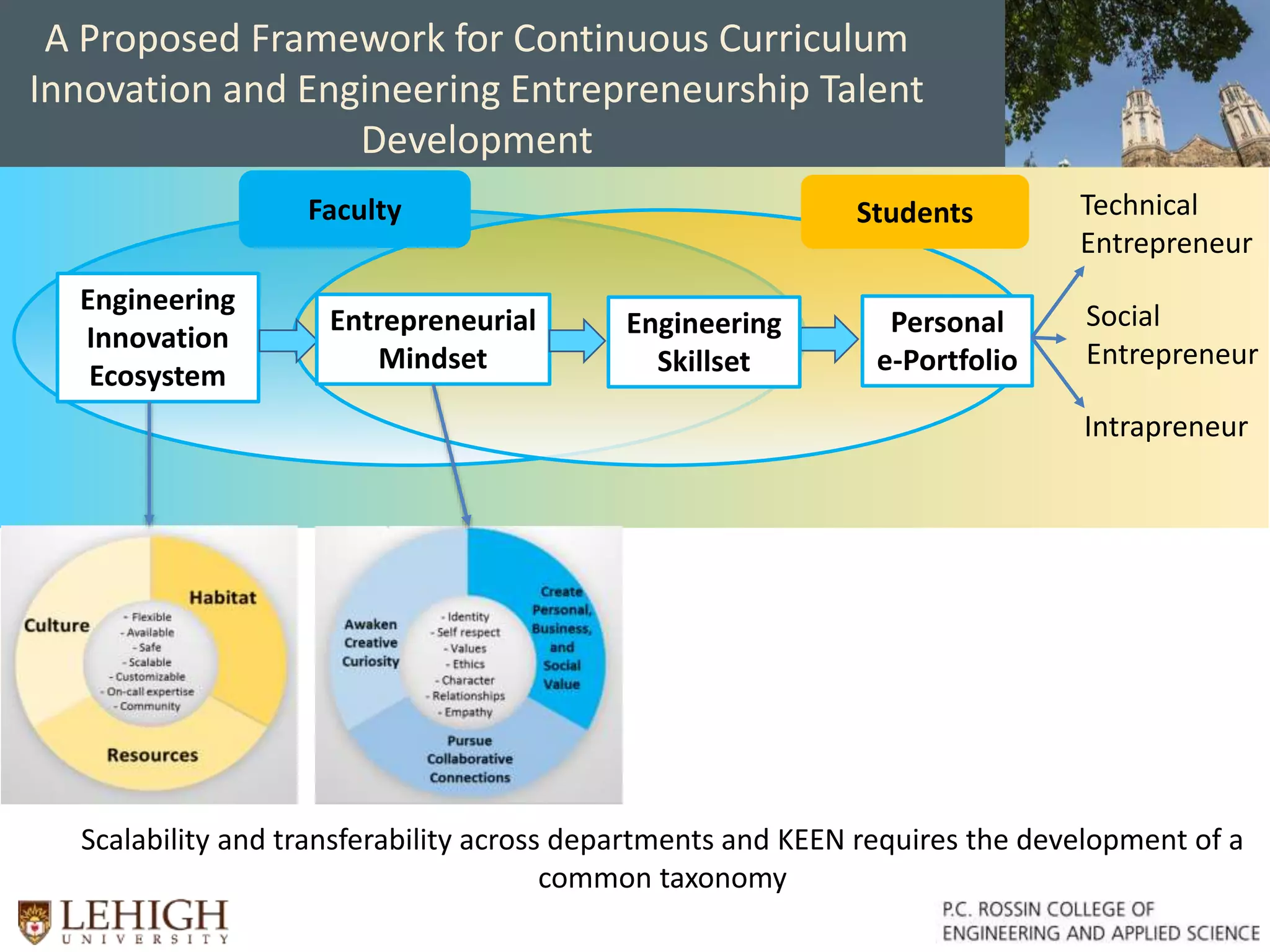 A Proposed Framework for Continuous Curriculum
Innovation and Engineering Entrepreneurship Talent
Development
Scalability and transferability across departments and KEEN requires the development of a
common taxonomy
Faculty
Engineering
Innovation
Ecosystem
Entrepreneurial
Mindset
Engineering
Skillset
Personal
e-Portfolio
Technical
Entrepreneur
Intrapreneur
Social
Entrepreneur
Students
 