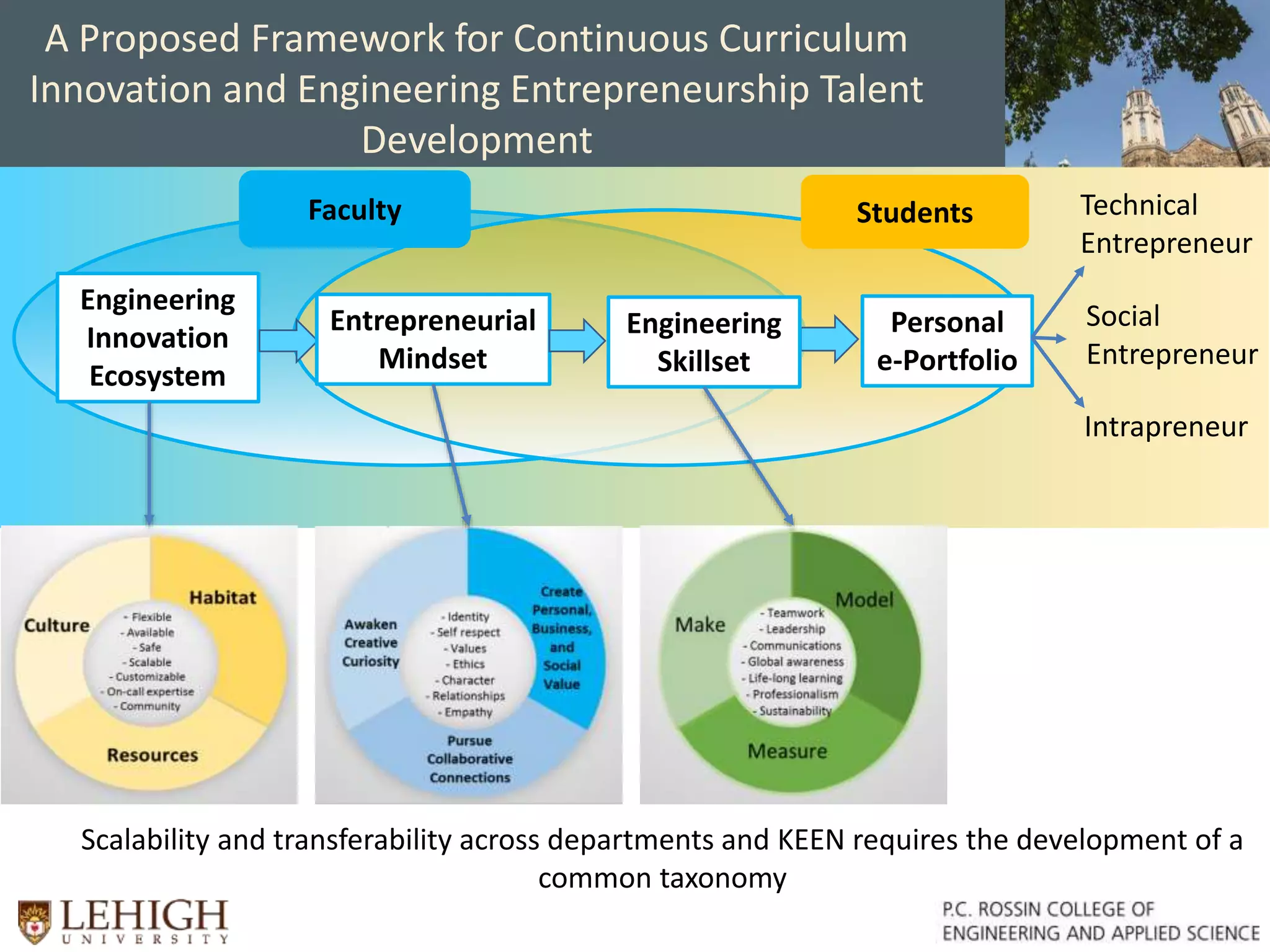 A Proposed Framework for Continuous Curriculum
Innovation and Engineering Entrepreneurship Talent
Development
Scalability and transferability across departments and KEEN requires the development of a
common taxonomy
Faculty
Engineering
Innovation
Ecosystem
Entrepreneurial
Mindset
Engineering
Skillset
Personal
e-Portfolio
Technical
Entrepreneur
Intrapreneur
Social
Entrepreneur
Students
 