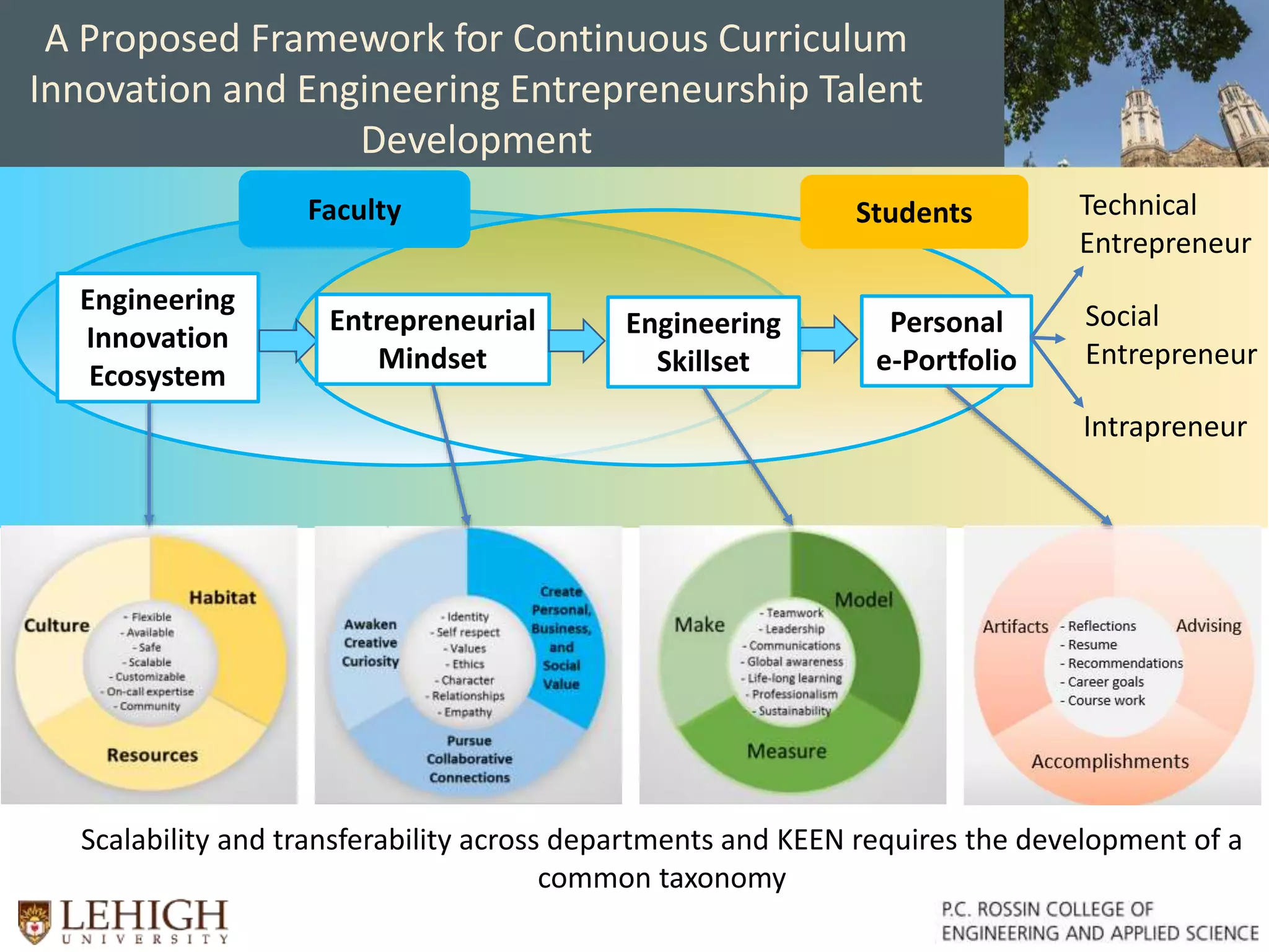 A Proposed Framework for Continuous Curriculum
Innovation and Engineering Entrepreneurship Talent
Development
Scalability and transferability across departments and KEEN requires the development of a
common taxonomy
Faculty
Engineering
Innovation
Ecosystem
Entrepreneurial
Mindset
Engineering
Skillset
Personal
e-Portfolio
Technical
Entrepreneur
Intrapreneur
Social
Entrepreneur
Students
 