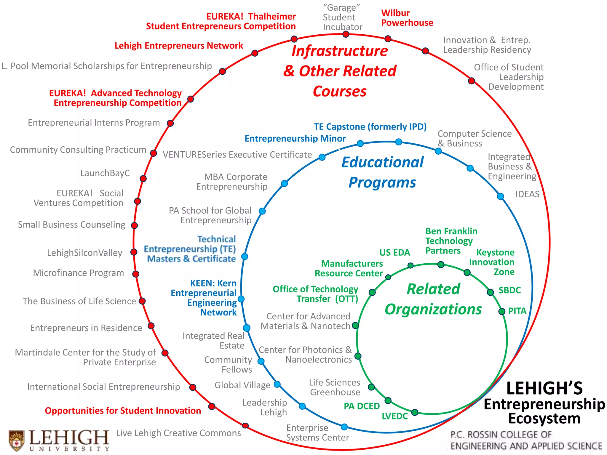 LEHIGH’S
Entrepreneurship
Ecosystem
Infrastructure
& Other Related
Courses
Integrated
Business &
Engineering
TE Capstone (formerly IPD)
Community Consulting Practicum
Microfinance Program
EUREKA! Thalheimer
Student Entrepreneurs Competition
KEEN: Kern
Entrepreneurial
Engineering
Network
Community
Fellows
Opportunities for Student Innovation
EUREKA! Advanced Technology
Entrepreneurship Competition
Entrepreneurial Interns Program
Center for Advanced
Materials & Nanotech
SBDC
Keystone
Innovation
Zone
Manufacturers
Resource Center
Enterprise
Systems Center
L. Pool Memorial Scholarships for Entrepreneurship
PA School for Global
EntrepreneurshipSmall Business Counseling
MBA Corporate
Entrepreneurship
VENTURESeries Executive Certificate
Educational
Programs
Related
Organizations
Ben Franklin
Technology
Partners
Wilbur
Powerhouse
Life Sciences
Greenhouse
“Garage”
Student
Incubator
Office of Technology
Transfer (OTT)
Lehigh Entrepreneurs Network
Integrated Real
Estate
LaunchBayC
Entrepreneurship Minor Computer Science
& Business
Center for Photonics &
Nanoelectronics
The Business of Life Science
Global Village
Leadership
Lehigh
Office of Student
Leadership
Development
IDEAS
Martindale Center for the Study of
Private Enterprise
Innovation & Entrep.
Leadership Residency
International Social Entrepreneurship
EUREKA! Social
Ventures Competition
LehighSilconValley
Entrepreneurs in Residence
Live Lehigh Creative Commons
PITA
PA DCED
US EDA
LVEDC
 
