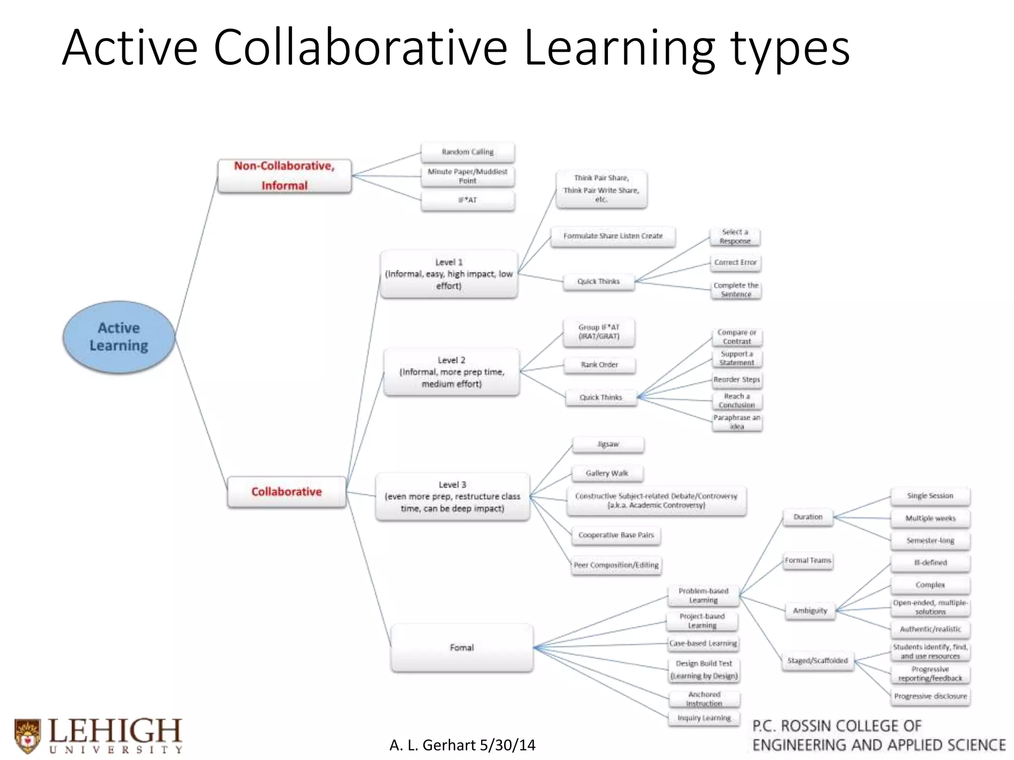 Active Collaborative Learning types
A. L. Gerhart 5/30/14
 