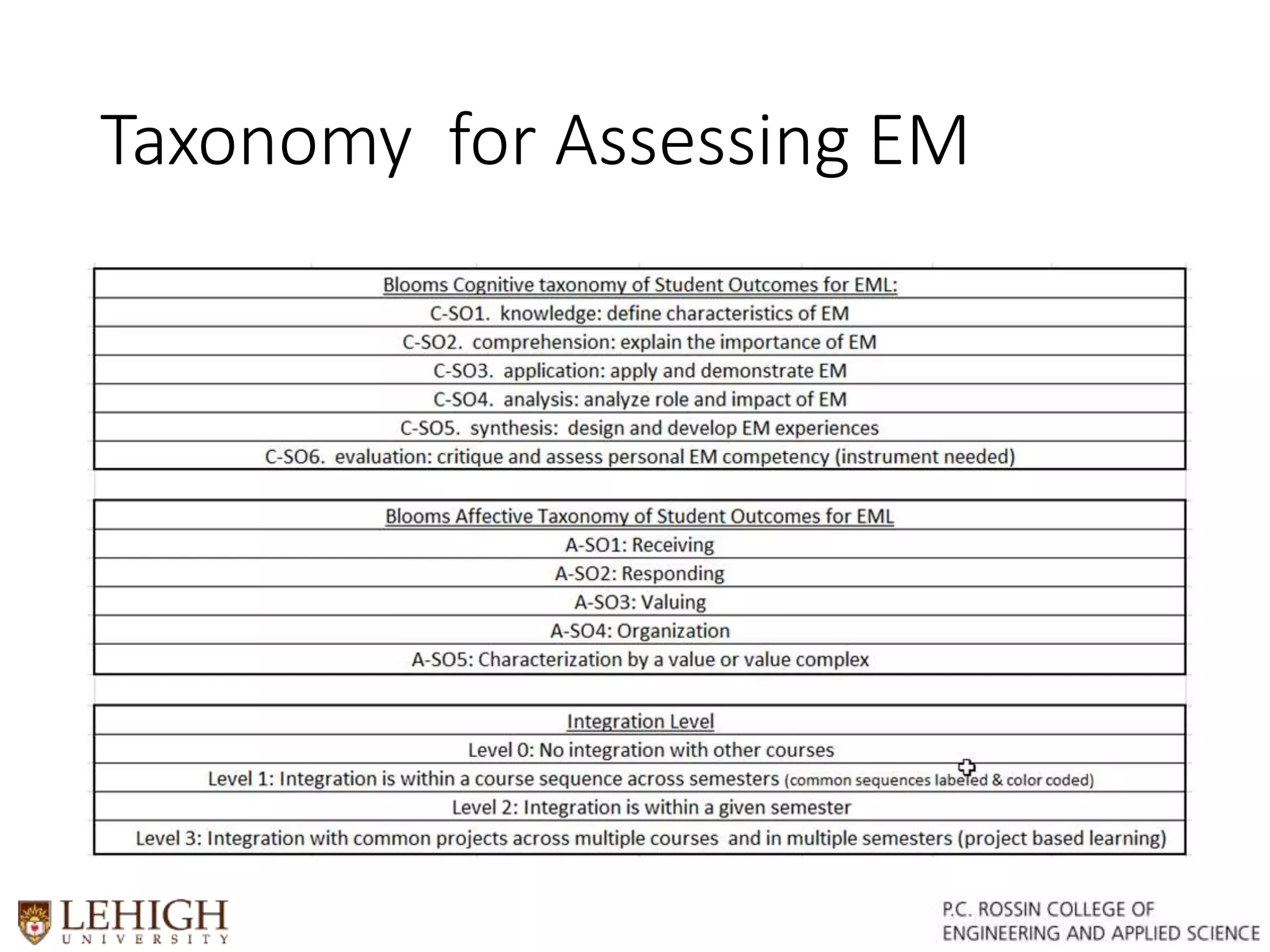 Taxonomy for Assessing EM
 