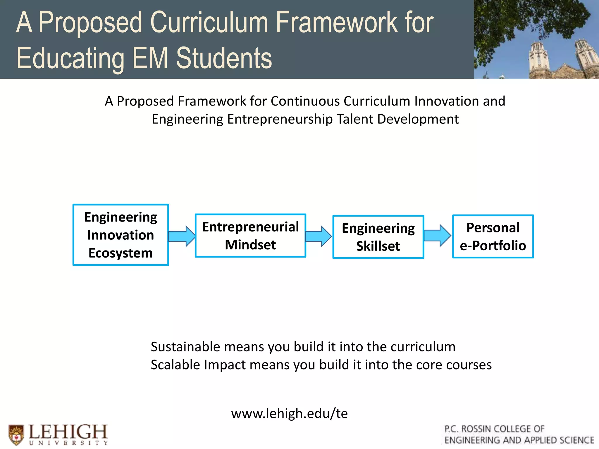 A Proposed Framework for Continuous Curriculum Innovation and
Engineering Entrepreneurship Talent Development
www.lehigh.edu/te
A Proposed Curriculum Framework for
Educating EM Students
Engineering
Innovation
Ecosystem
Entrepreneurial
Mindset
Engineering
Skillset
Personal
e-Portfolio
Sustainable means you build it into the curriculum
Scalable Impact means you build it into the core courses
 