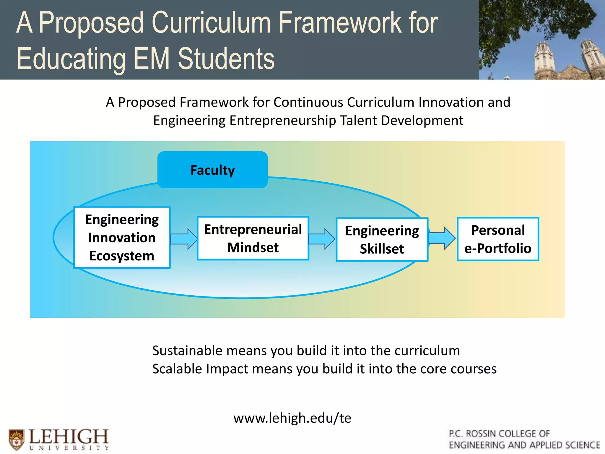 A Proposed Framework for Continuous Curriculum Innovation and
Engineering Entrepreneurship Talent Development
www.lehigh.edu/te
A Proposed Curriculum Framework for
Educating EM Students
Engineering
Innovation
Ecosystem
Entrepreneurial
Mindset
Engineering
Skillset
Personal
e-Portfolio
Sustainable means you build it into the curriculum
Scalable Impact means you build it into the core courses
Faculty
 