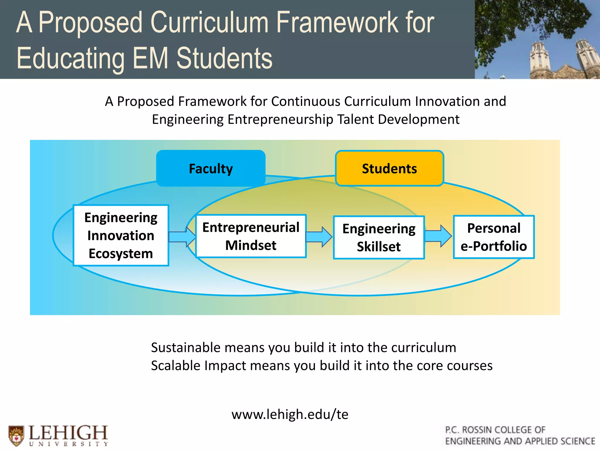 A Proposed Framework for Continuous Curriculum Innovation and
Engineering Entrepreneurship Talent Development
www.lehigh.edu/te
A Proposed Curriculum Framework for
Educating EM Students
Engineering
Innovation
Ecosystem
Entrepreneurial
Mindset
Engineering
Skillset
Personal
e-Portfolio
Sustainable means you build it into the curriculum
Scalable Impact means you build it into the core courses
Faculty Students
 