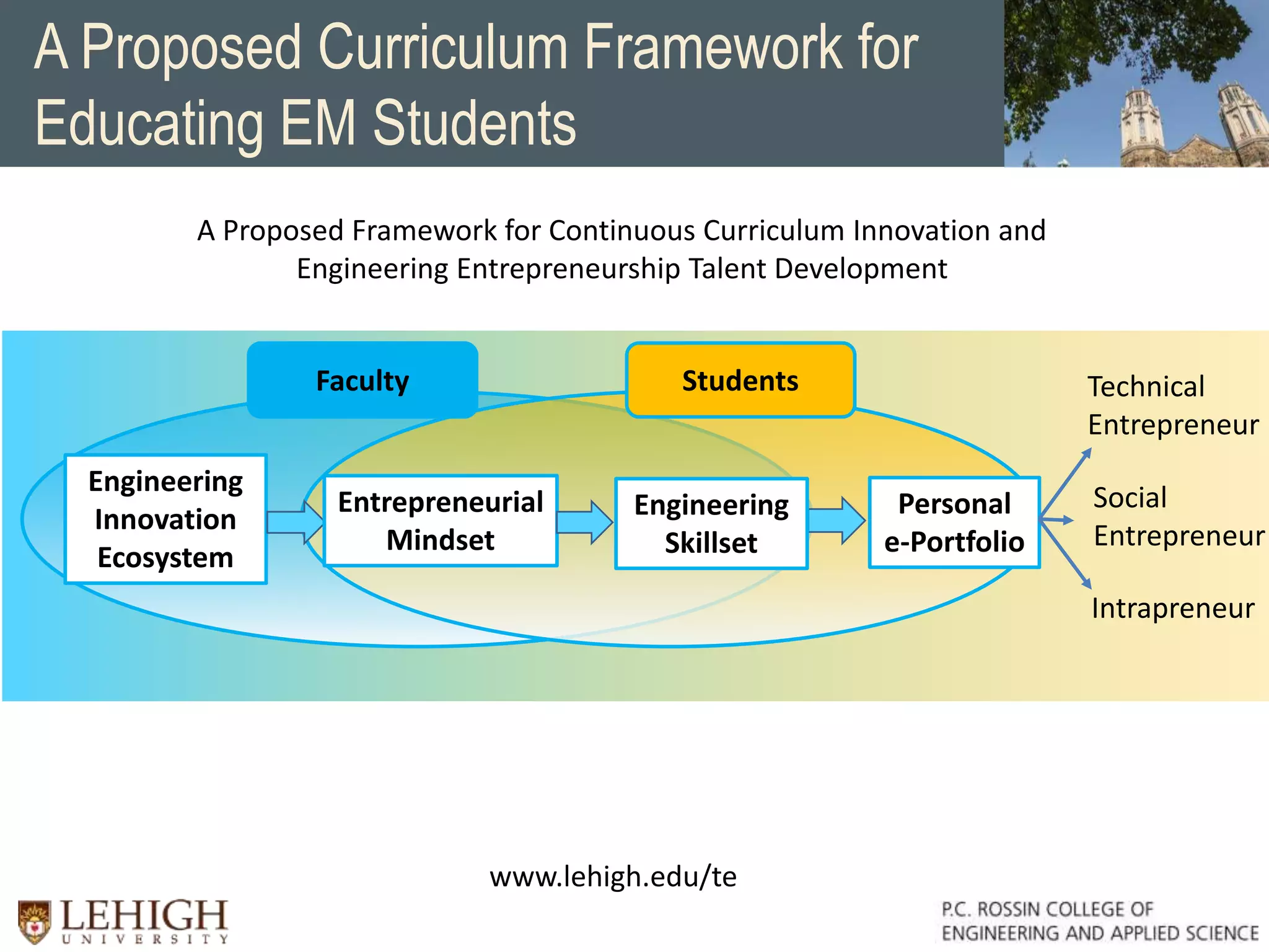 www.lehigh.edu/te
A Proposed Curriculum Framework for
Educating EM Students
Faculty Students
Engineering
Innovation
Ecosystem
Entrepreneurial
Mindset
Engineering
Skillset
Personal
e-Portfolio
Technical
Entrepreneur
Intrapreneur
Social
Entrepreneur
A Proposed Framework for Continuous Curriculum Innovation and
Engineering Entrepreneurship Talent Development
 