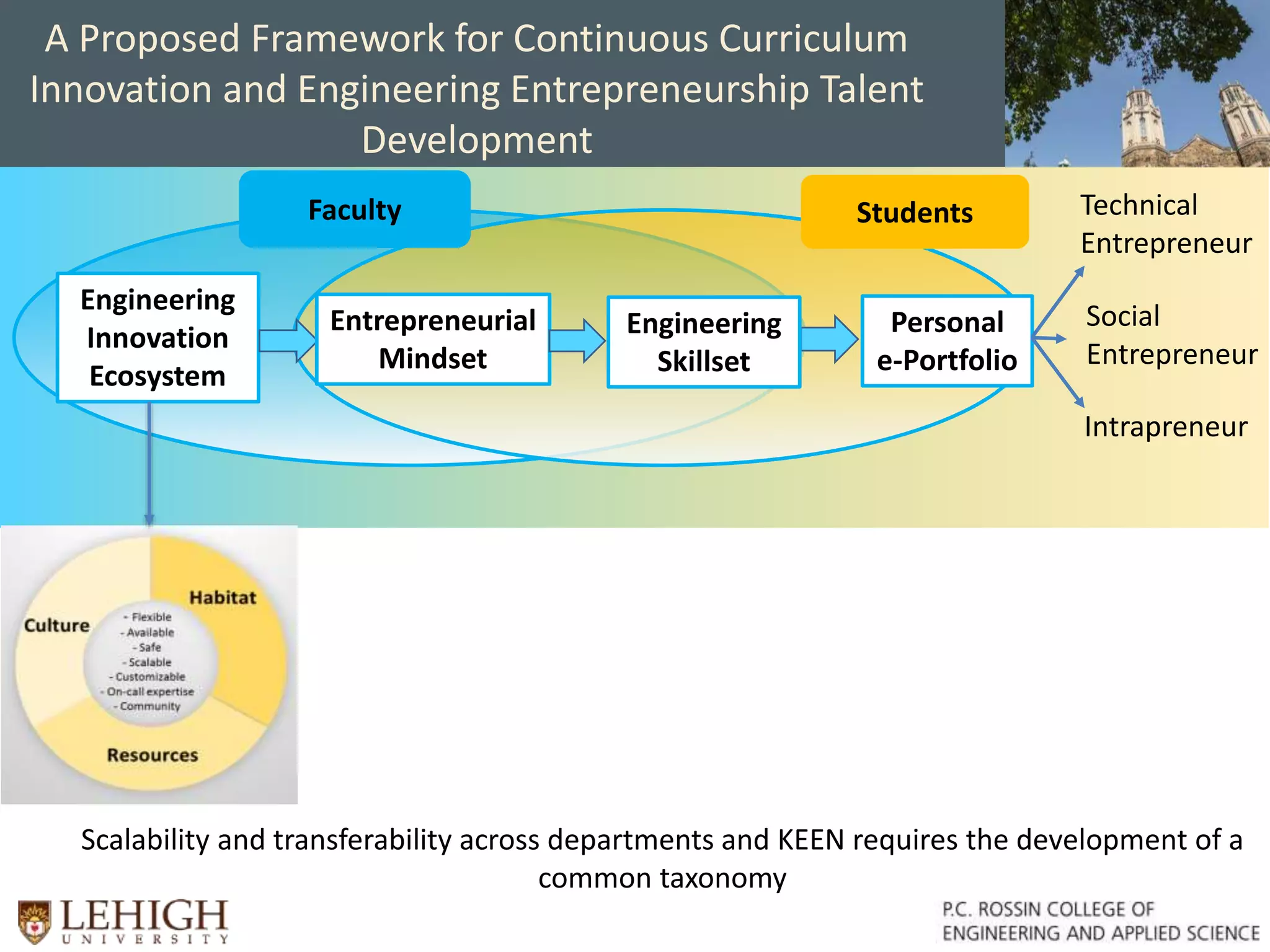 A Proposed Framework for Continuous Curriculum
Innovation and Engineering Entrepreneurship Talent
Development
Scalability and transferability across departments and KEEN requires the development of a
common taxonomy
Faculty
Engineering
Innovation
Ecosystem
Entrepreneurial
Mindset
Engineering
Skillset
Personal
e-Portfolio
Technical
Entrepreneur
Intrapreneur
Social
Entrepreneur
Students
 