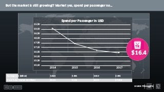 But the market is still growing!? Market yes, spend per passenger no…
SOURCE: TFWA & IATA
Passengers in (billion) 3.328 3....