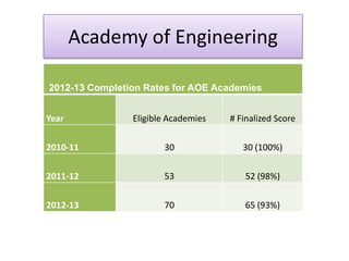 Academy of Engineering
2012-13 Completion Rates for AOE Academies
Year Eligible Academies # Finalized Score
2010-11 30 30 (100%)
2011-12 53 52 (98%)
2012-13 70 65 (93%)
 